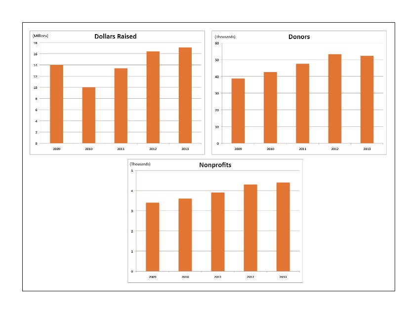 Chart showing growth of Give to the Max Day