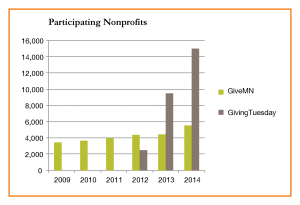 Chart showing number of nonprofits participating in Giving  Days