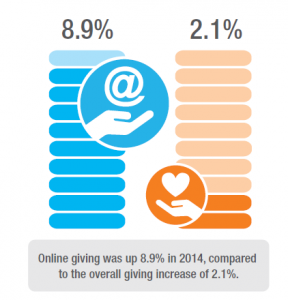 Graphic showing increased digital giving over traditional