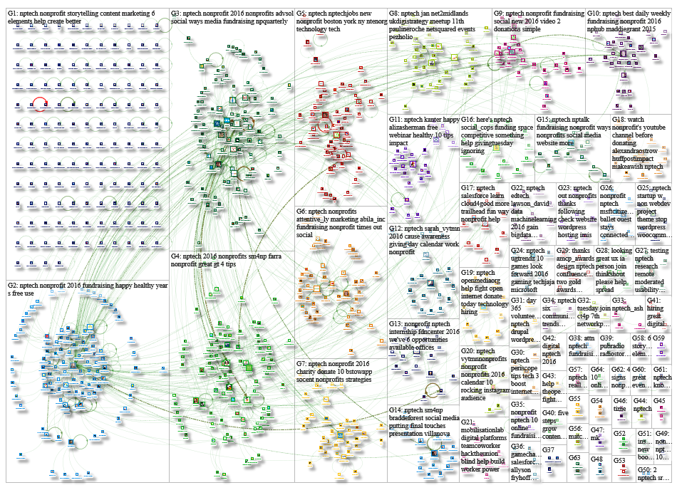 NodeXL graph sample